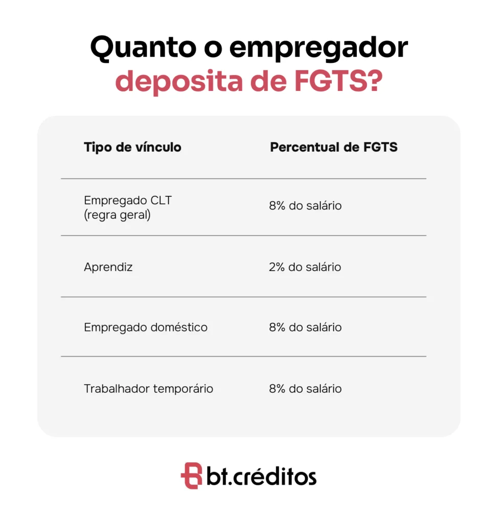 Quanto o empregador deposita de FGTS?