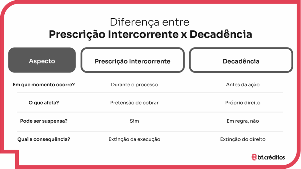 Diferença entre prescrição intercorrente e decadência