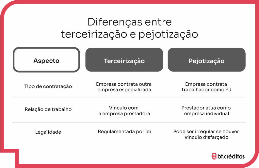 Diferenças entre terceirização e pejotização