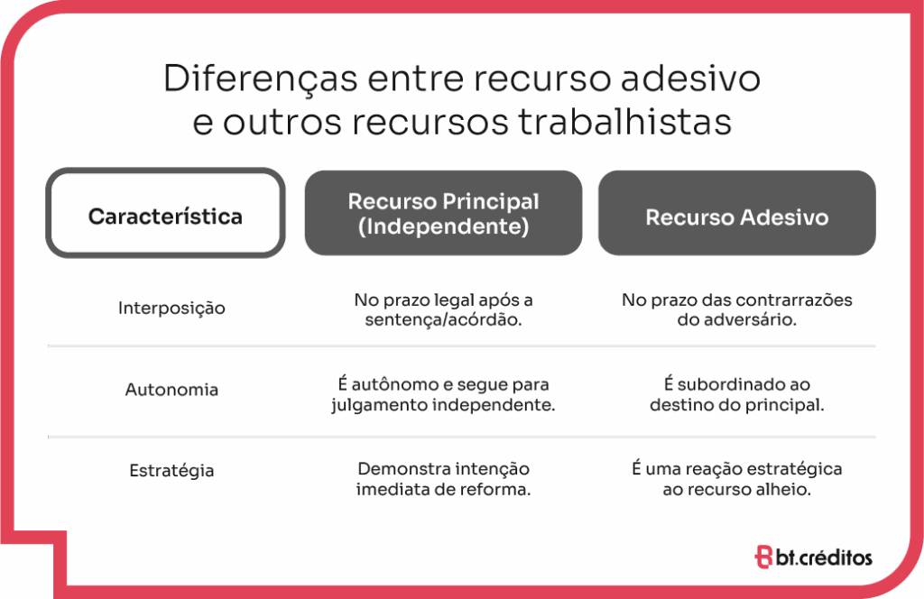 Diferenças entre recurso adesivo e outros recursos trabalhistas.