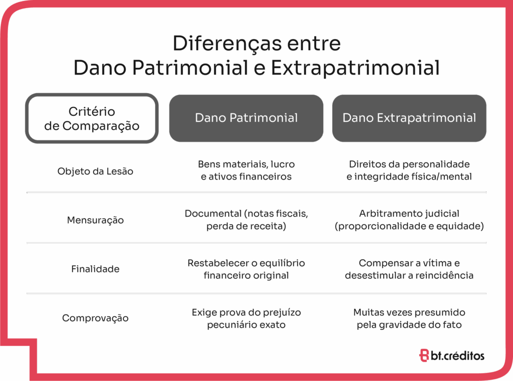Diferenças entre Dano Patrimonial e Extrapatrimonial