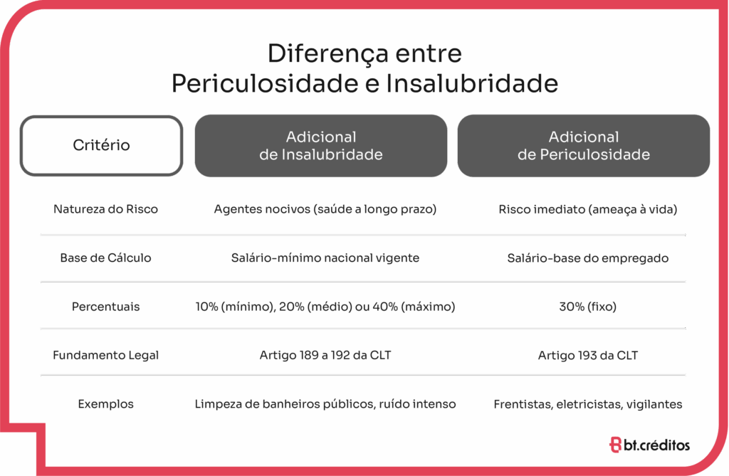 Diferença entre Periculosidade e Insalubridade