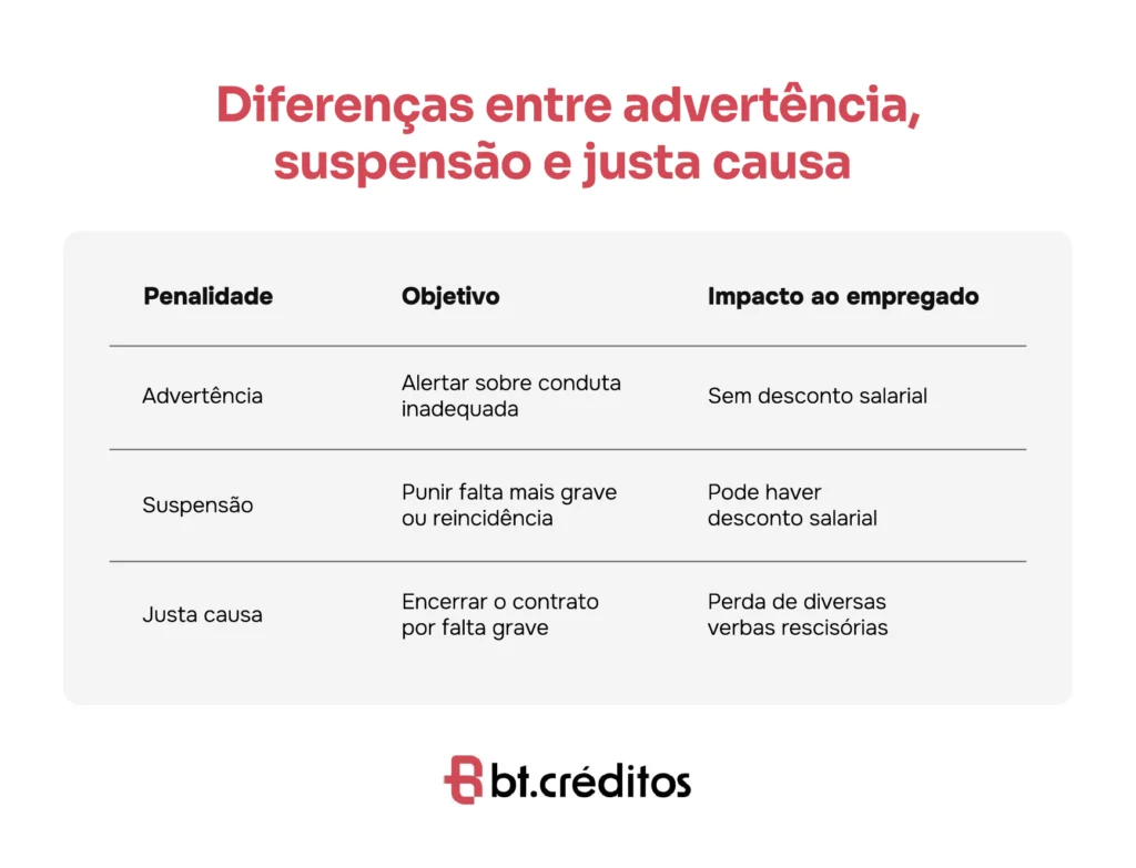 Qual a diferença entre advertência, suspensão e justa causa?
