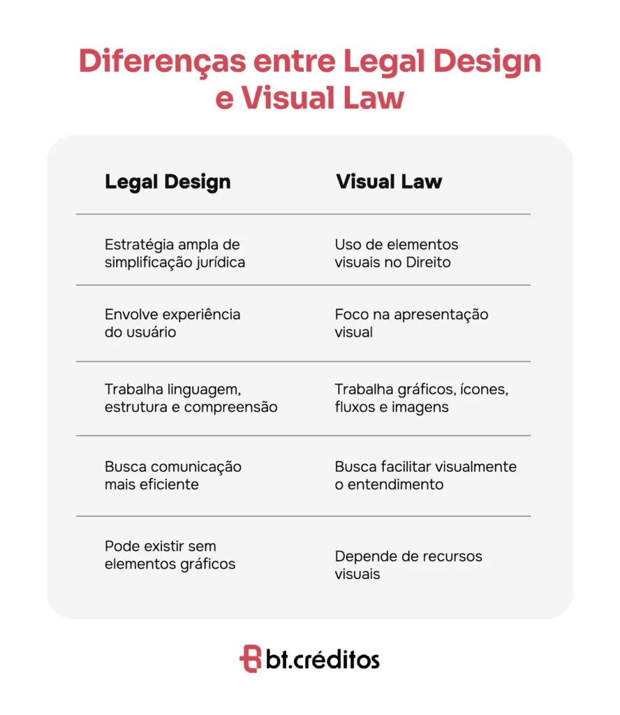 Qual a diferença entre Legal Design e Visual Law?