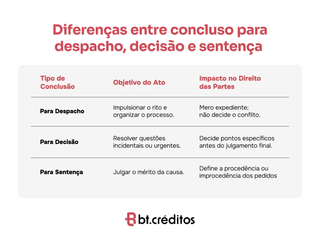 Qual a diferença entre concluso para despacho, decisão e sentença?
