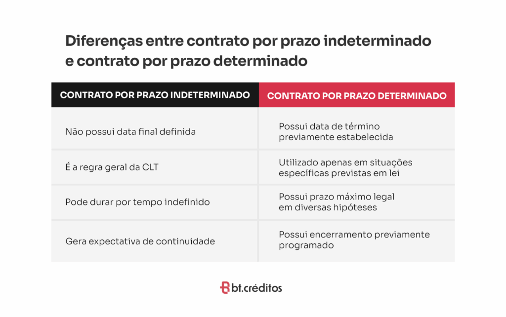 Diferença entre contrato por prazo indeterminado e contrato por prazo determinado