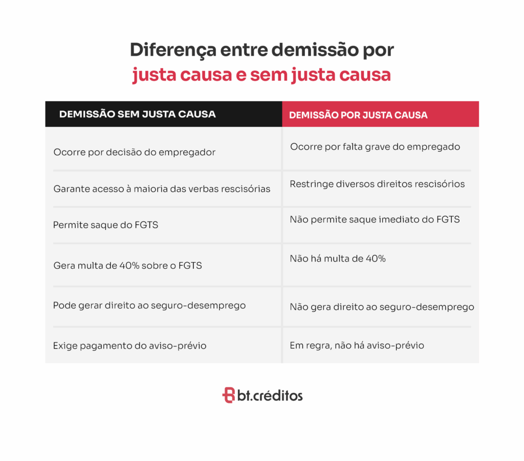 Qual a diferença entre demissão por justa causa e sem justa causa?