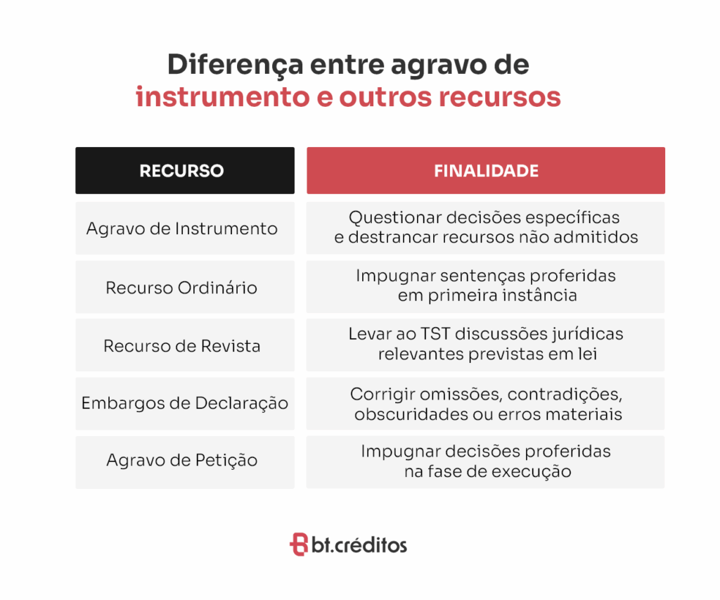 Diferença entre agravo de instrumento e outros recursos