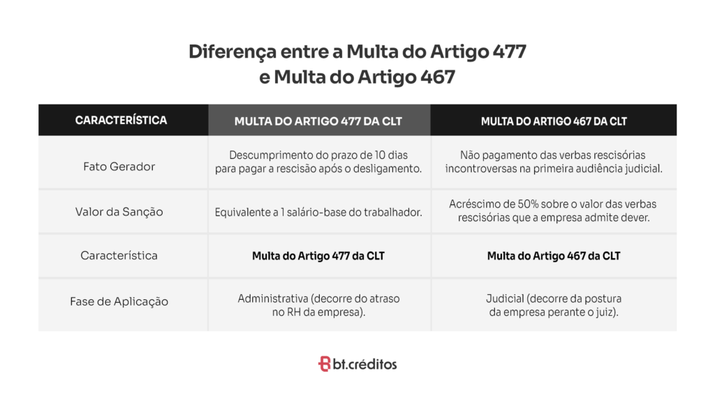 Diferença entre a Multa do Artigo 477 e Multa do Artigo 467