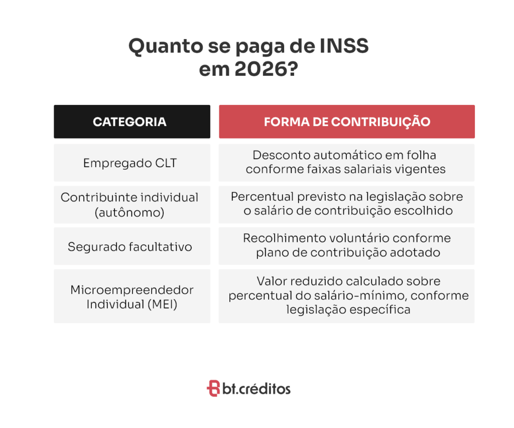 Quanto se paga de INSS em 2026?