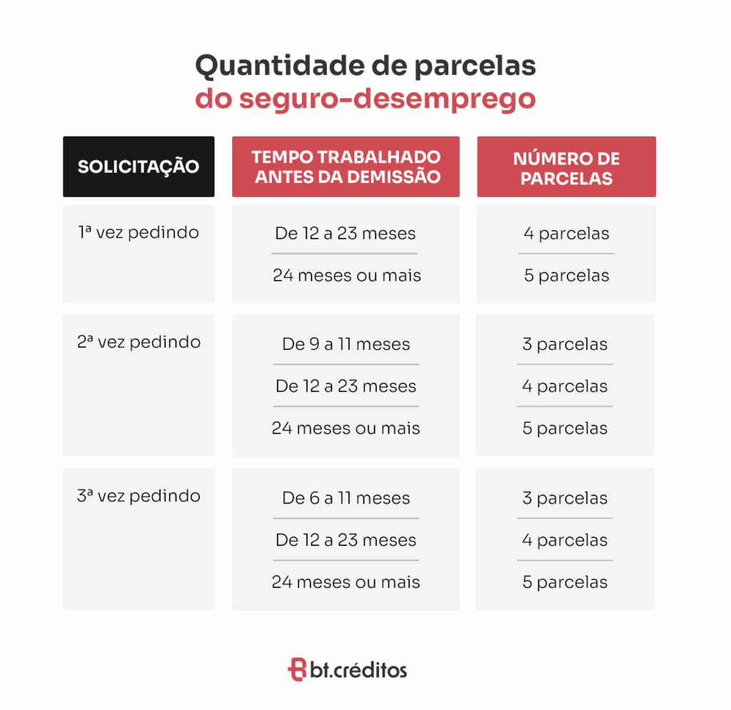 Parcelas do seguro-desemprego