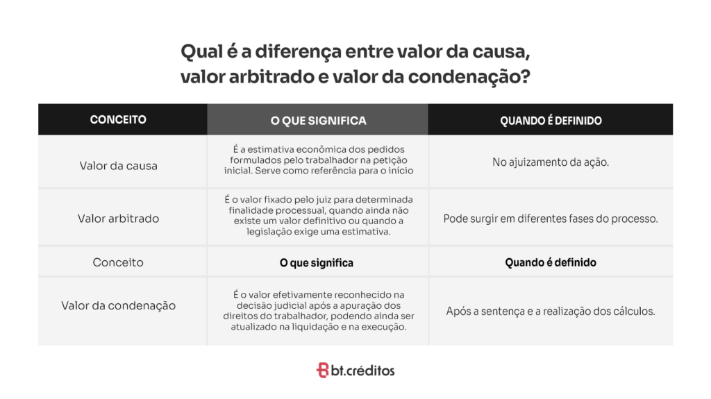 Qual é a diferença entre valor da causa, valor arbitrado e valor da condenação?