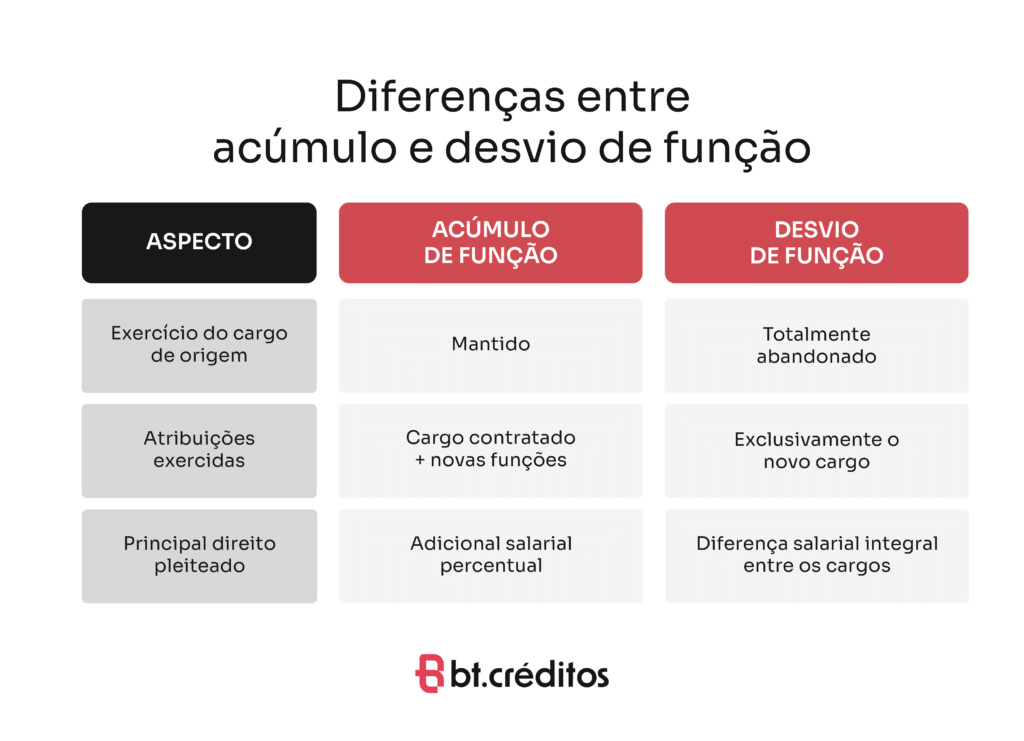 Diferenças entre acúmulo e desvio de função