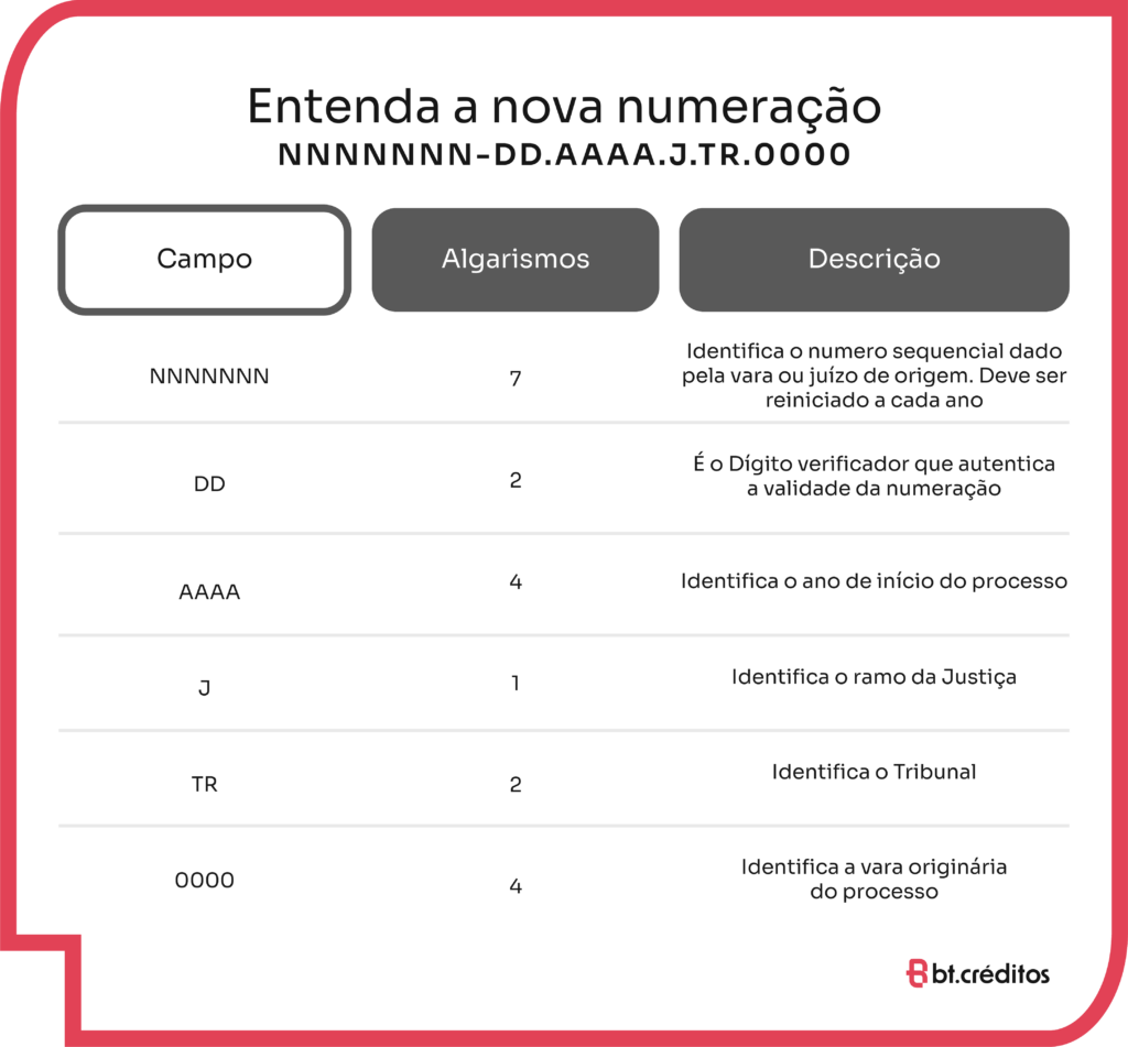 Como é a estrutura da numeração única de processo?