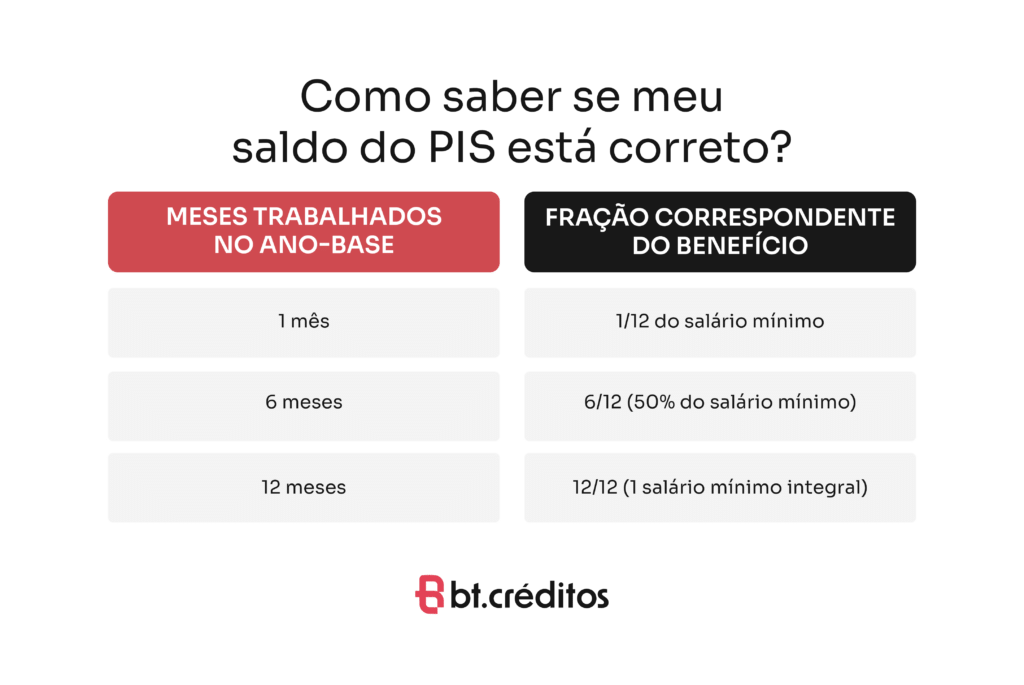 Como saber se meu saldo do PIS está correto?