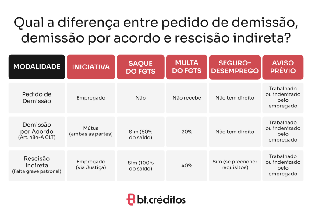 Qual a diferença entre pedido de demissão, demissão por acordo e rescisão indireta?