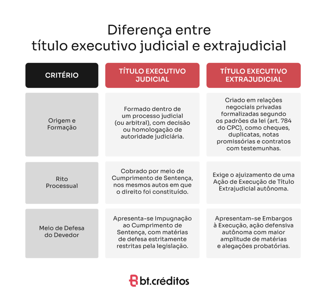 Qual a diferença entre título executivo judicial e extrajudicial?