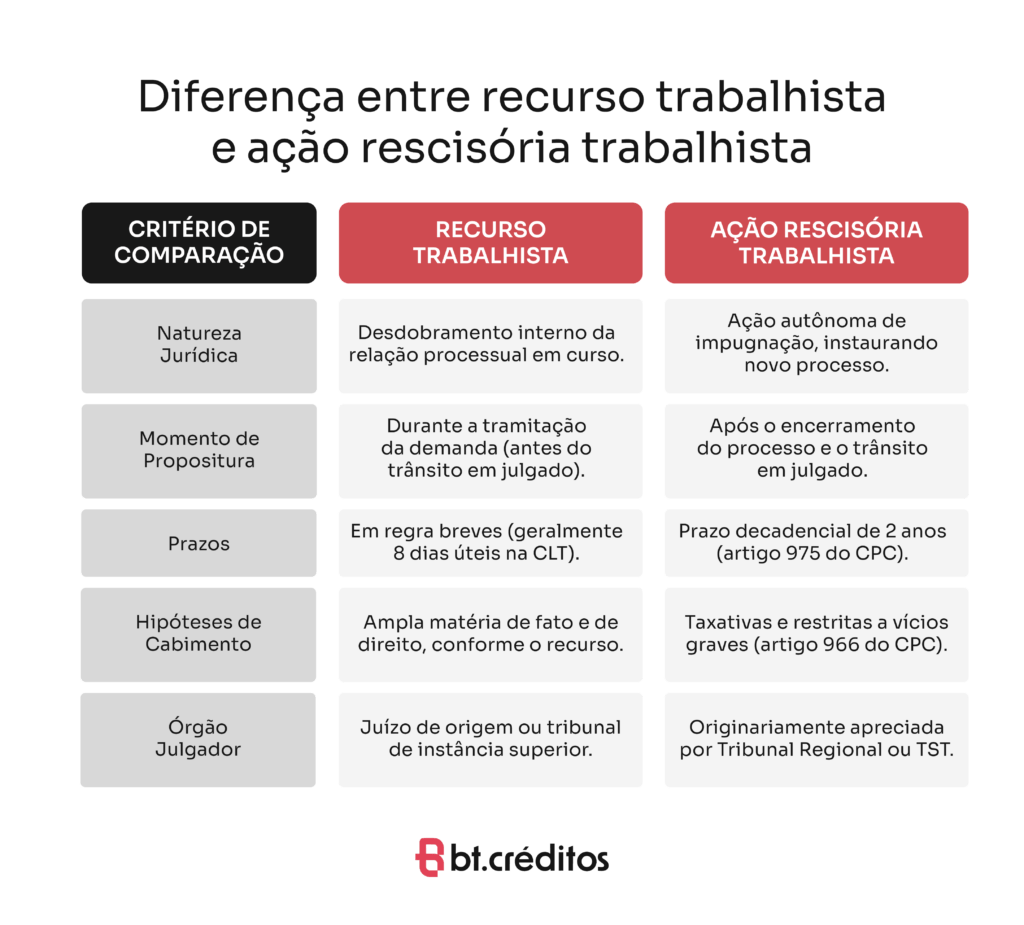 Qual a diferença entre ação rescisória e recurso trabalhista?