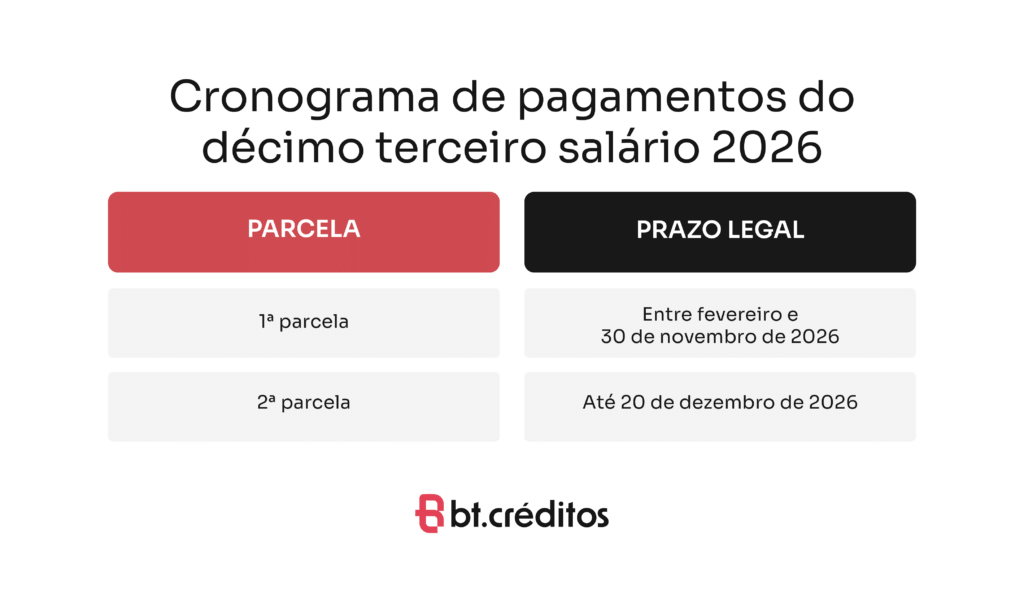 Cronograma de pagamentos e prazos do décimo terceiro salário em 2026