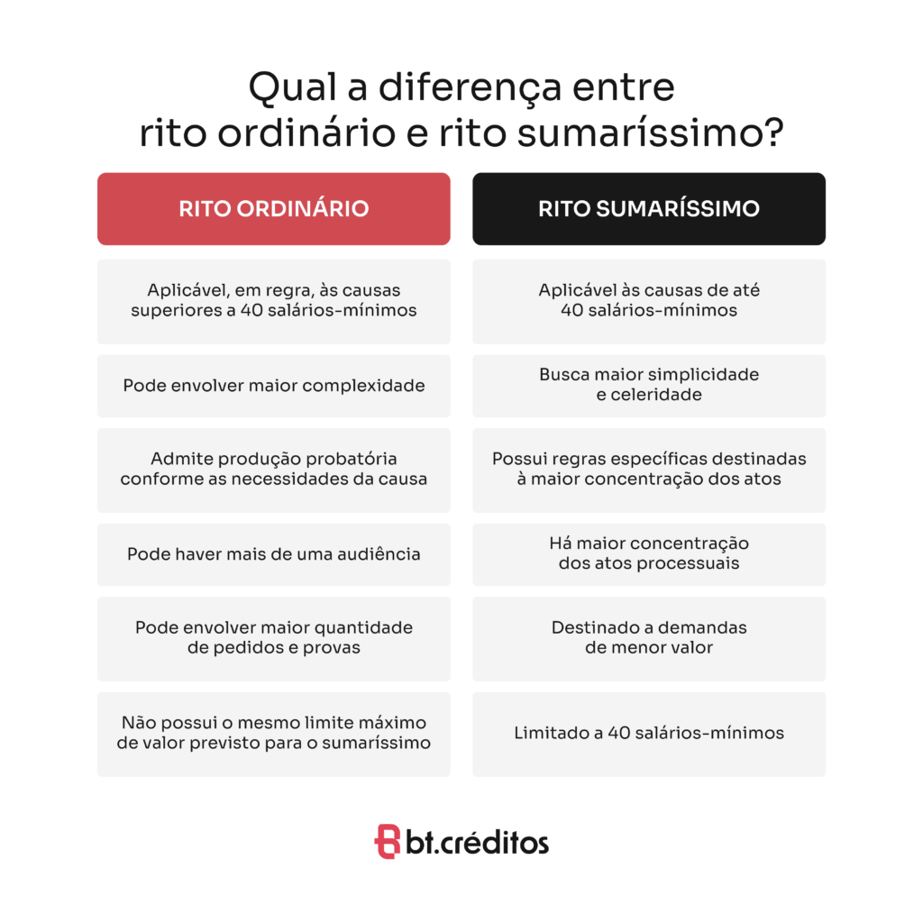 Qual a diferença entre rito ordinário e rito sumaríssimo?